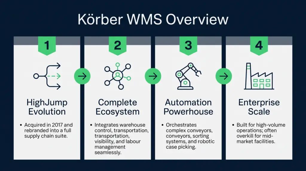 A four-column infographic titled 'körber wms overview' that highlights its highjump evolution, integrated ecosystem, automation capabilities, and enterprise-level scale.